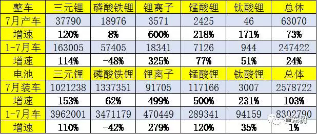 电动汽车，7月汽车产销量,汽车电池装机量