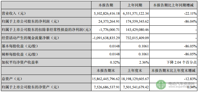 财报，销量，政策，海马汽车销量,海马汽车利润，海马汽车双积分