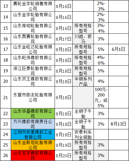 零部件,輪胎