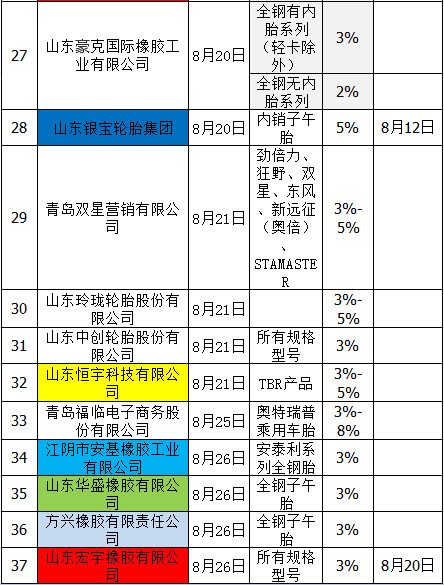 零部件,輪胎