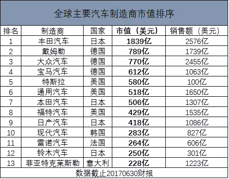 車企市值排名