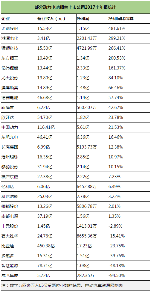 财报，电动汽车，动力电池上市公司财报,上半年动力电池市场