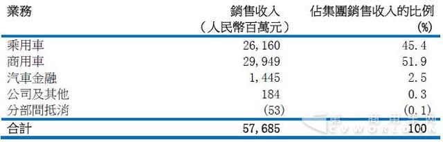 東風(fēng)財報,東風(fēng)商用車業(yè)績