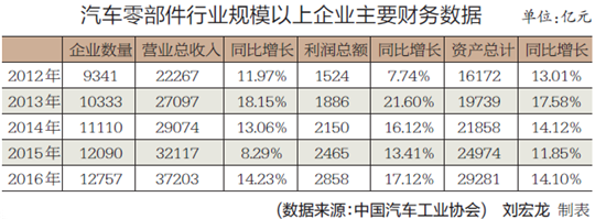 零部件,中国制造