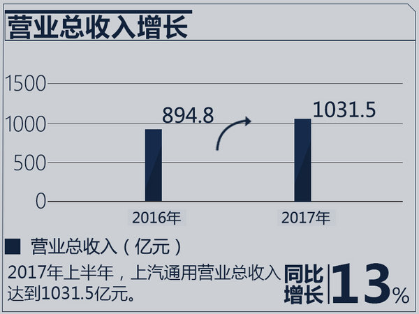 財報，上汽通用2017財報