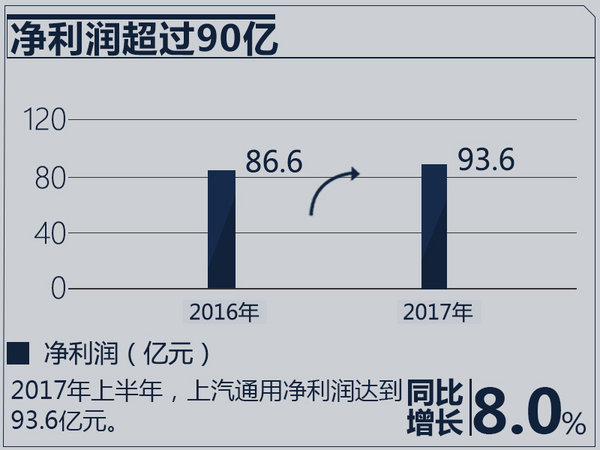 財報，上汽通用2017財報