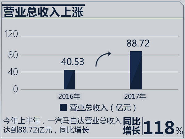 財報，一汽馬自達2017財報