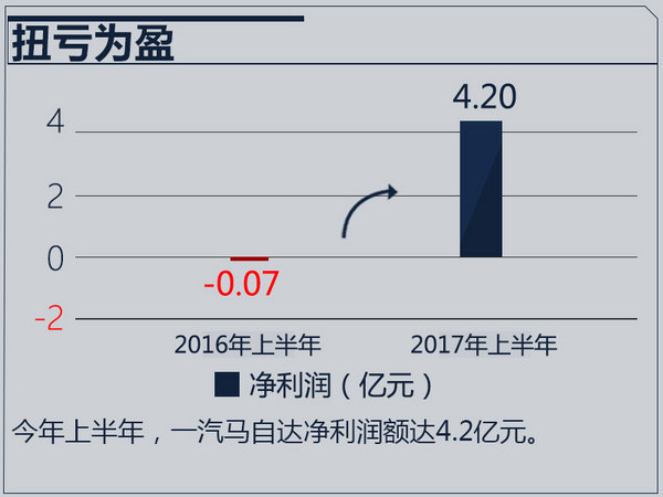 財報，一汽馬自達2017財報