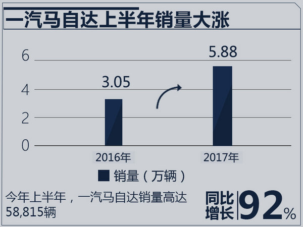 財報，一汽馬自達2017財報