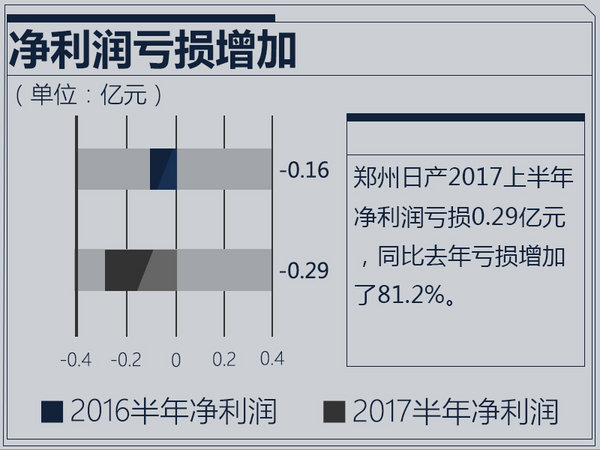 财报，郑州日产2017财报