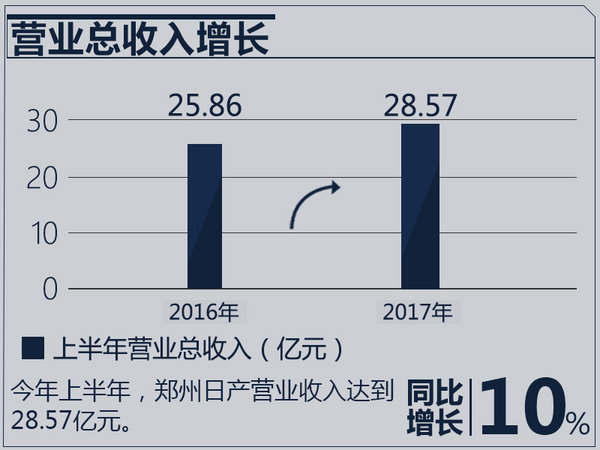 财报，郑州日产2017财报