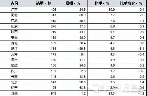 销量，清障车销量,清障车销量排行