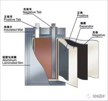 电动汽车，圆柱电池,方形锂电池，软包电池，动力电池封装形式