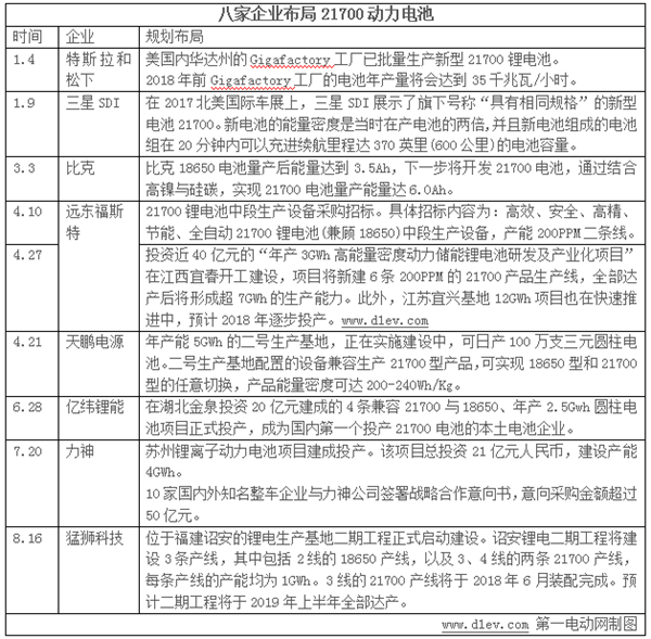 電動(dòng)汽車，21700動(dòng)力電池,動(dòng)力電池企業(yè)規(guī)劃布局