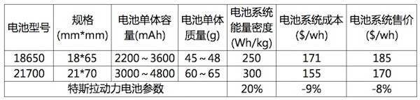 電動汽車，21700動力電池,動力電池企業(yè)規(guī)劃布局