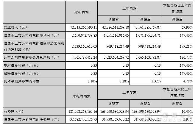 潍柴上半年盈利26.5亿大增147% 重型发动机销18万台