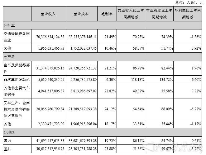 潍柴上半年盈利26.5亿大增147% 重型发动机销18万台