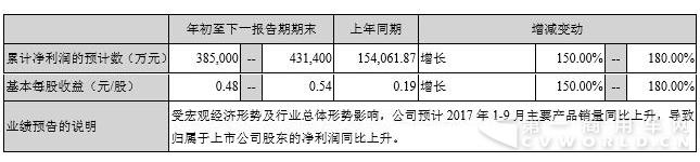 潍柴上半年盈利26.5亿大增147% 重型发动机销18万台