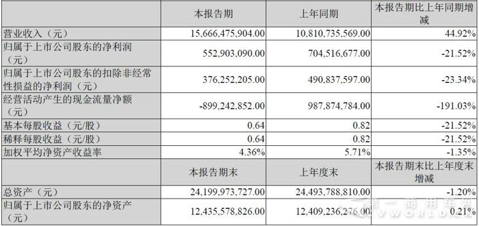 江铃上半年销车15.4万辆 营收156.7亿净利下滑两成