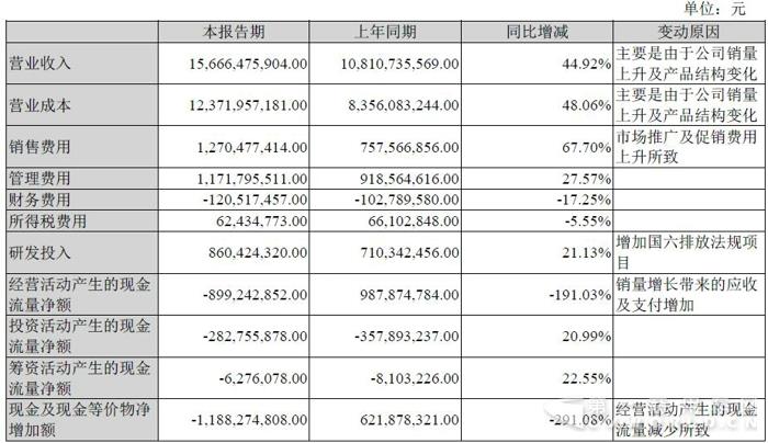 江铃上半年销车15.4万辆 营收156.7亿净利下滑两成