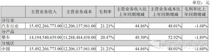 江铃上半年销车15.4万辆 营收156.7亿净利下滑两成