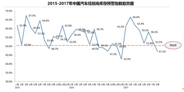 经销商库存,汽车经销商