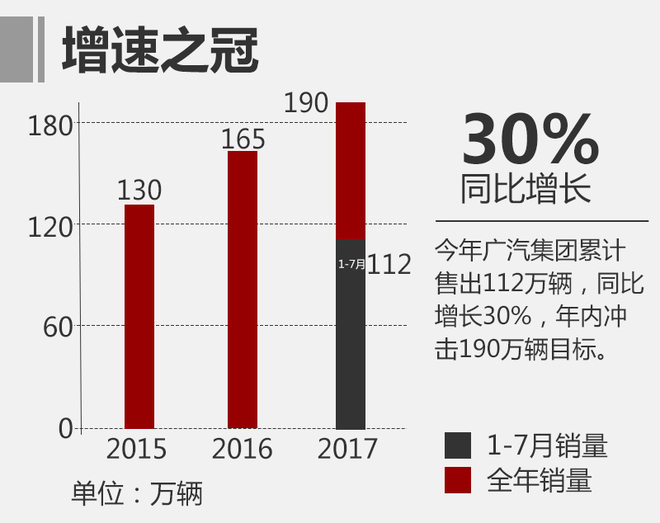 广汽集团研发