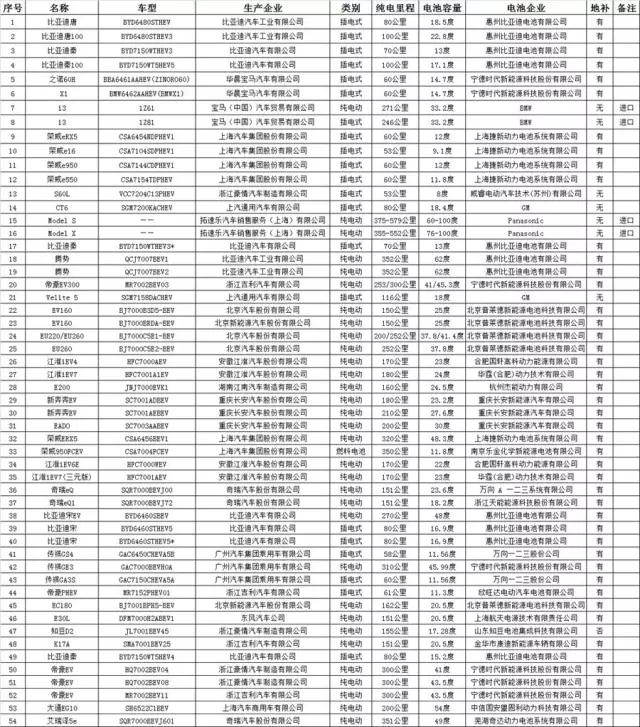 8月上海新能源汽车备案目录公布 比亚迪13款车型入围最多