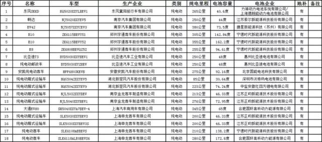 8月上海新能源汽车备案目录公布 比亚迪13款车型入围最多