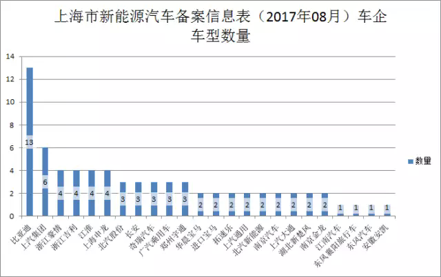 8月上海新能源汽车备案目录公布 比亚迪13款车型入围最多