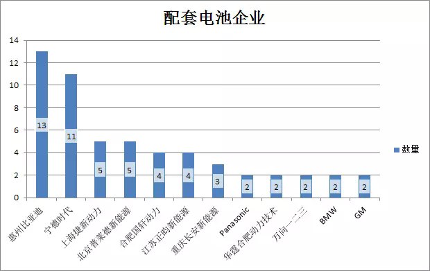 8月上海新能源汽车备案目录公布 比亚迪13款车型入围最多