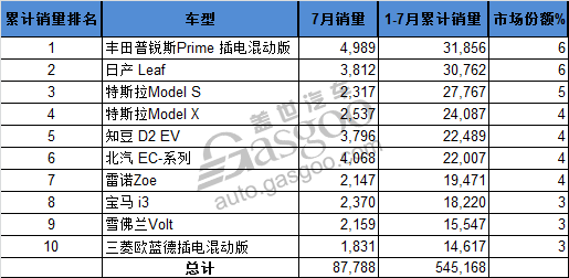 7月份全球电动车销量Top 10 比亚迪宋月销夺冠