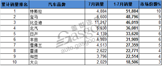 電動汽車，銷量，7月份全球電動車銷量,全球新能源車銷量,比亞迪7月銷量,知豆全球銷量