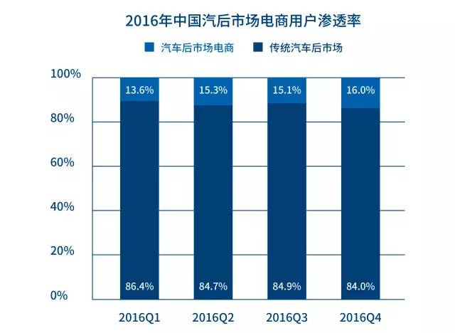 后市场,汽车金融