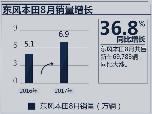 銷量，東風(fēng)本田銷量,8月汽車銷量