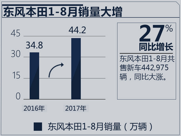 銷量，東風本田銷量,8月汽車銷量