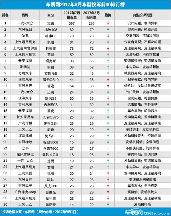 2017年8月国内汽车投诉排行及分析报告