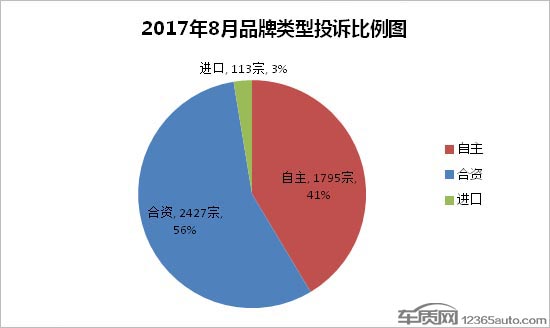 2017年8月国内汽车投诉排行及分析报告