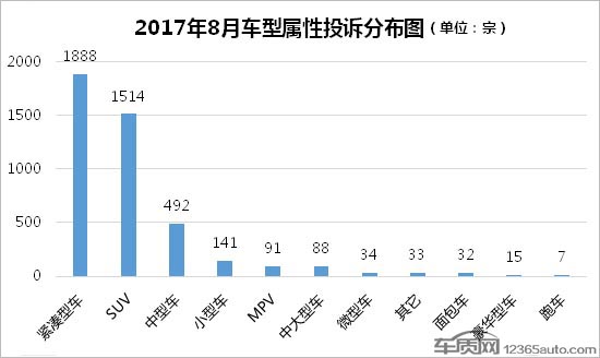 2017年8月国内汽车投诉排行及分析报告