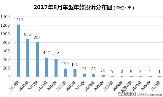 2017年8月国内汽车投诉排行及分析报告