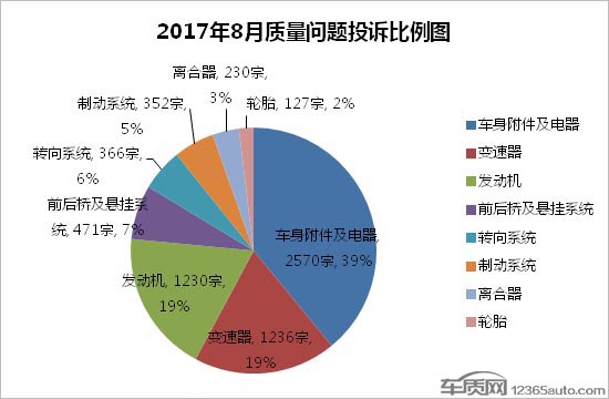 2017年8月国内汽车投诉排行及分析报告