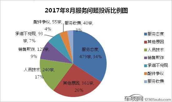 2017年8月国内汽车投诉排行及分析报告