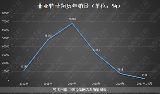 菲翔已翔致悦何悦 菲亚特告别中国市场倒计时？