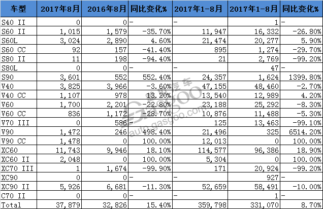 沃尔沃8月全球销量增长15.5% 90系列成主要驱动力