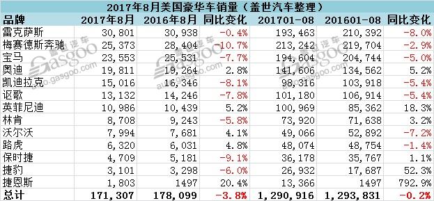 美国8月豪华车销量 雷克萨斯再夺冠