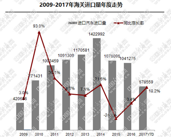 汽車(chē)進(jìn)口量,平行進(jìn)口，進(jìn)口汽車(chē)銷(xiāo)量