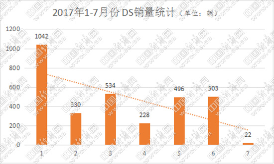 单月销量跌至22辆 DS品牌离退市还有多远