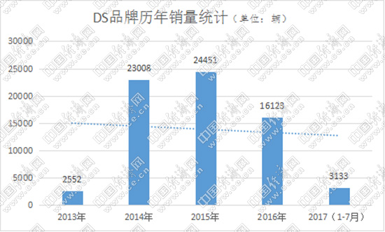 单月销量跌至22辆 DS品牌离退市还有多远