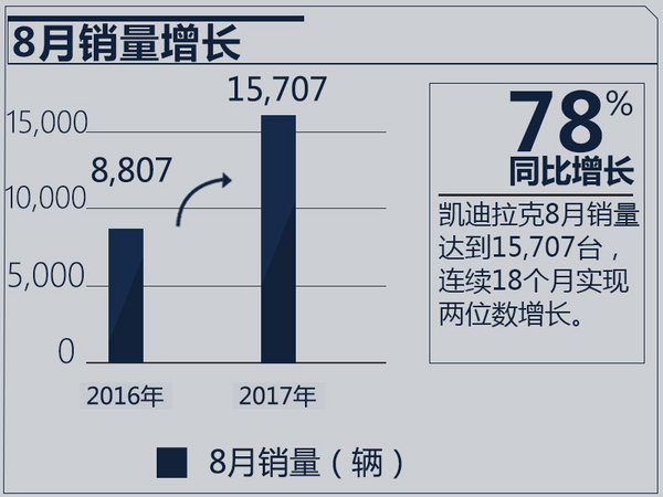 銷量，凱迪拉克銷量