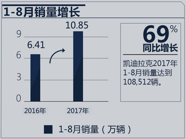 銷量，凱迪拉克銷量